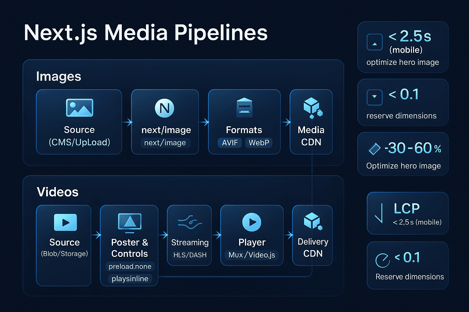 Image/Video Pipelines with Next.js: Next/Image and Media CDNs